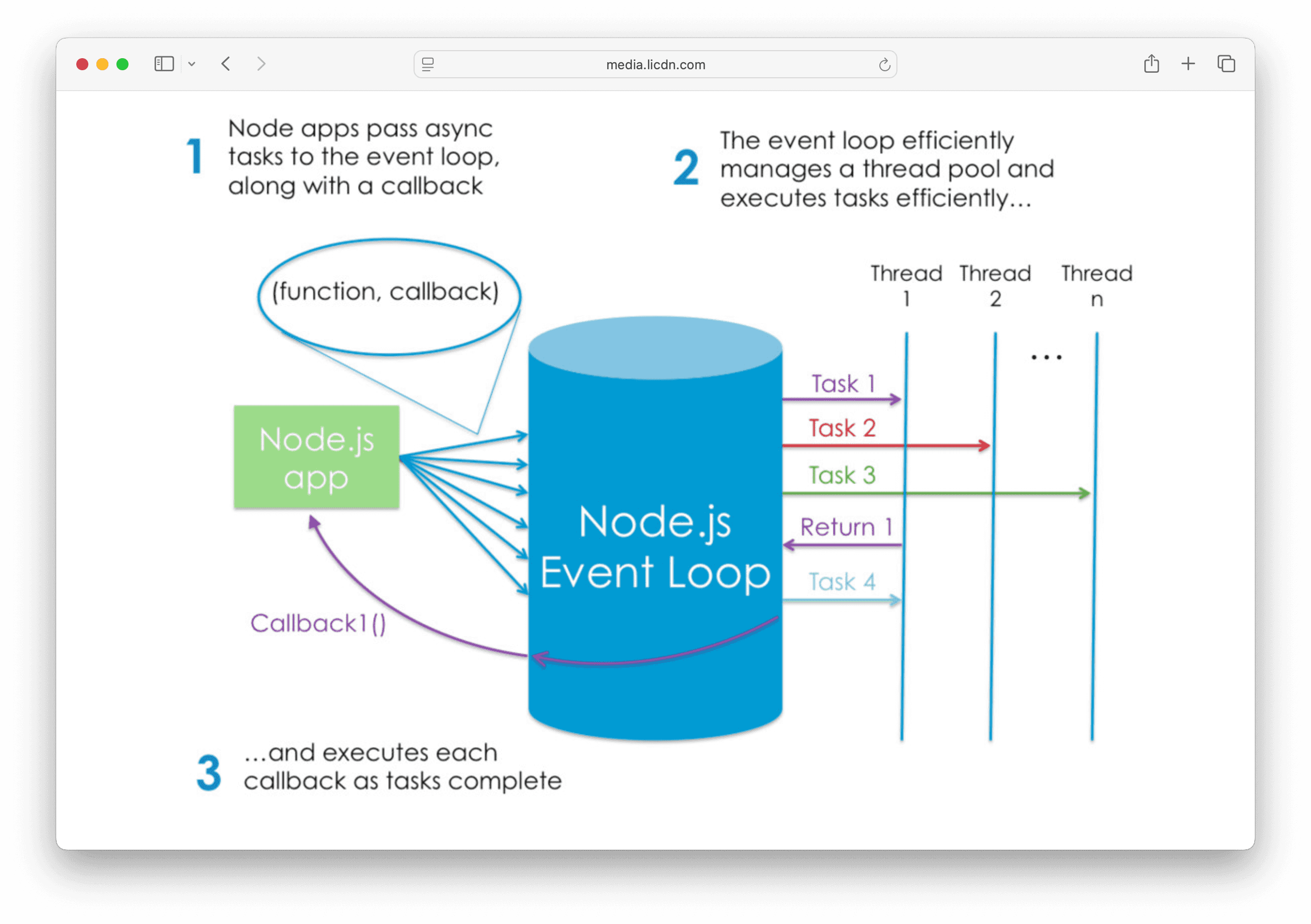 Node.js Event Loop